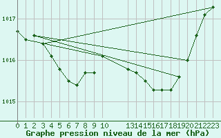 Courbe de la pression atmosphrique pour Recoules de Fumas (48)