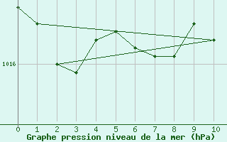 Courbe de la pression atmosphrique pour Pitesti