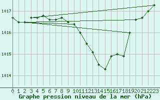 Courbe de la pression atmosphrique pour Bad Hersfeld