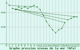 Courbe de la pression atmosphrique pour Hel