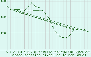 Courbe de la pression atmosphrique pour Weinbiet