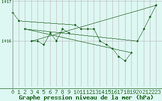 Courbe de la pression atmosphrique pour Zeebrugge