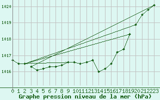 Courbe de la pression atmosphrique pour Mosen