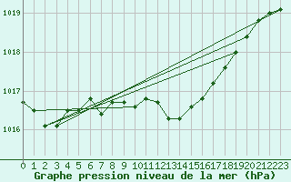 Courbe de la pression atmosphrique pour Gorzow Wlkp