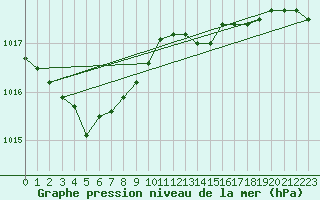 Courbe de la pression atmosphrique pour Ploudalmezeau (29)