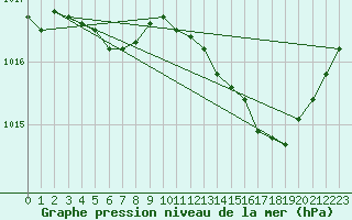 Courbe de la pression atmosphrique pour Saint-Mdard-d