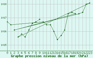 Courbe de la pression atmosphrique pour Sisteron (04)