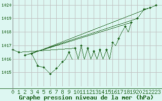 Courbe de la pression atmosphrique pour Shoream (UK)