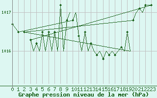 Courbe de la pression atmosphrique pour Bilbao (Esp)