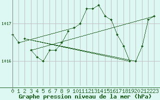 Courbe de la pression atmosphrique pour Grandfresnoy (60)