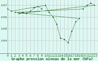 Courbe de la pression atmosphrique pour Guadalajara