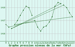 Courbe de la pression atmosphrique pour Ile Europa