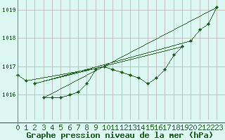 Courbe de la pression atmosphrique pour Twenthe (PB)
