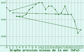 Courbe de la pression atmosphrique pour Pori Rautatieasema