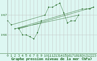 Courbe de la pression atmosphrique pour Brest (29)