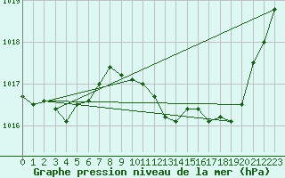 Courbe de la pression atmosphrique pour Puimisson (34)