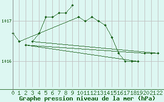 Courbe de la pression atmosphrique pour Berlin-Tempelhof