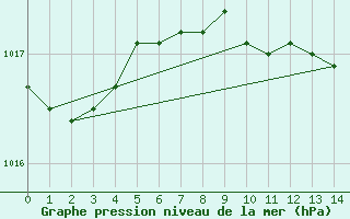 Courbe de la pression atmosphrique pour Berlin-Tempelhof