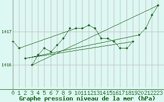 Courbe de la pression atmosphrique pour Guret (23)