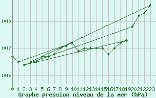 Courbe de la pression atmosphrique pour Claremorris