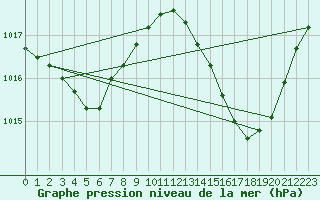 Courbe de la pression atmosphrique pour Ciudad Real (Esp)