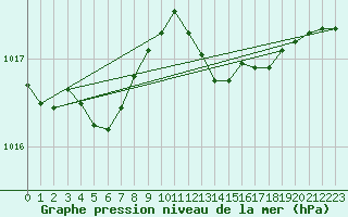 Courbe de la pression atmosphrique pour Beernem (Be)