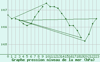 Courbe de la pression atmosphrique pour Dinard (35)