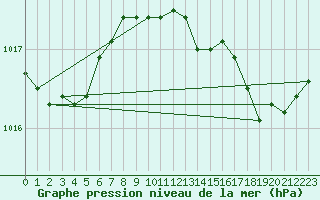 Courbe de la pression atmosphrique pour Cap Pertusato (2A)