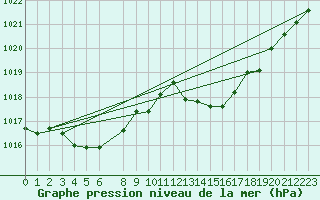 Courbe de la pression atmosphrique pour Saint-Michel-Mont-Mercure (85)