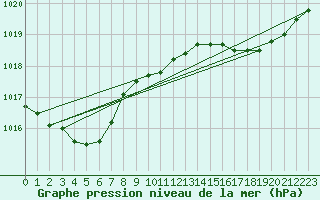 Courbe de la pression atmosphrique pour Dax (40)