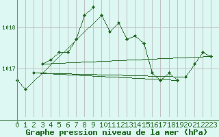 Courbe de la pression atmosphrique pour Grimentz (Sw)