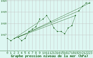 Courbe de la pression atmosphrique pour Pomrols (34)