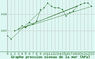 Courbe de la pression atmosphrique pour Potte (80)