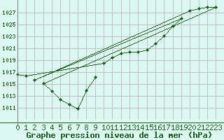 Courbe de la pression atmosphrique pour Muehldorf