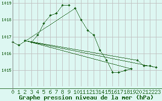 Courbe de la pression atmosphrique pour Bechet