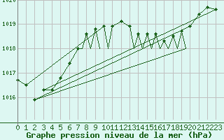 Courbe de la pression atmosphrique pour Gibraltar (UK)