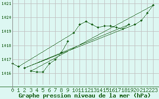 Courbe de la pression atmosphrique pour Amur (79)