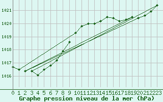 Courbe de la pression atmosphrique pour Pointe de Chassiron (17)