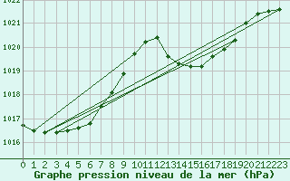 Courbe de la pression atmosphrique pour Dax (40)