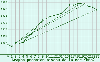 Courbe de la pression atmosphrique pour Giessen