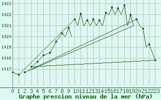 Courbe de la pression atmosphrique pour Wattisham