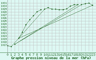 Courbe de la pression atmosphrique pour Kuemmersruck