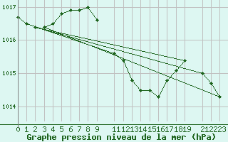 Courbe de la pression atmosphrique pour Famagusta Ammocho