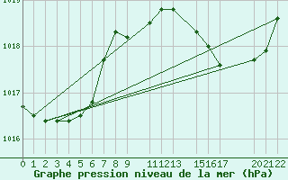 Courbe de la pression atmosphrique pour Violay (42)