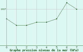 Courbe de la pression atmosphrique pour Wdenswil