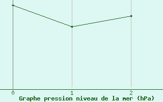 Courbe de la pression atmosphrique pour Medina de Pomar