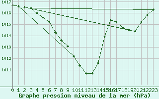 Courbe de la pression atmosphrique pour Fortun