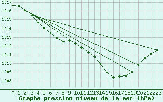 Courbe de la pression atmosphrique pour Claremorris