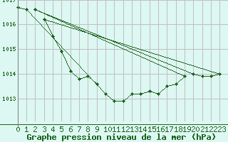 Courbe de la pression atmosphrique pour Faulx-les-Tombes (Be)