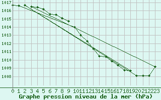 Courbe de la pression atmosphrique pour Ahaus